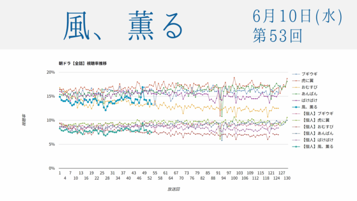 朝ドラ「風、薫る」視聴率 第53回