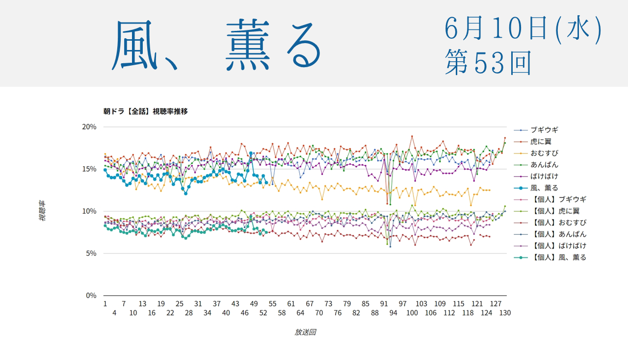 朝ドラ「風、薫る」視聴率 第53回