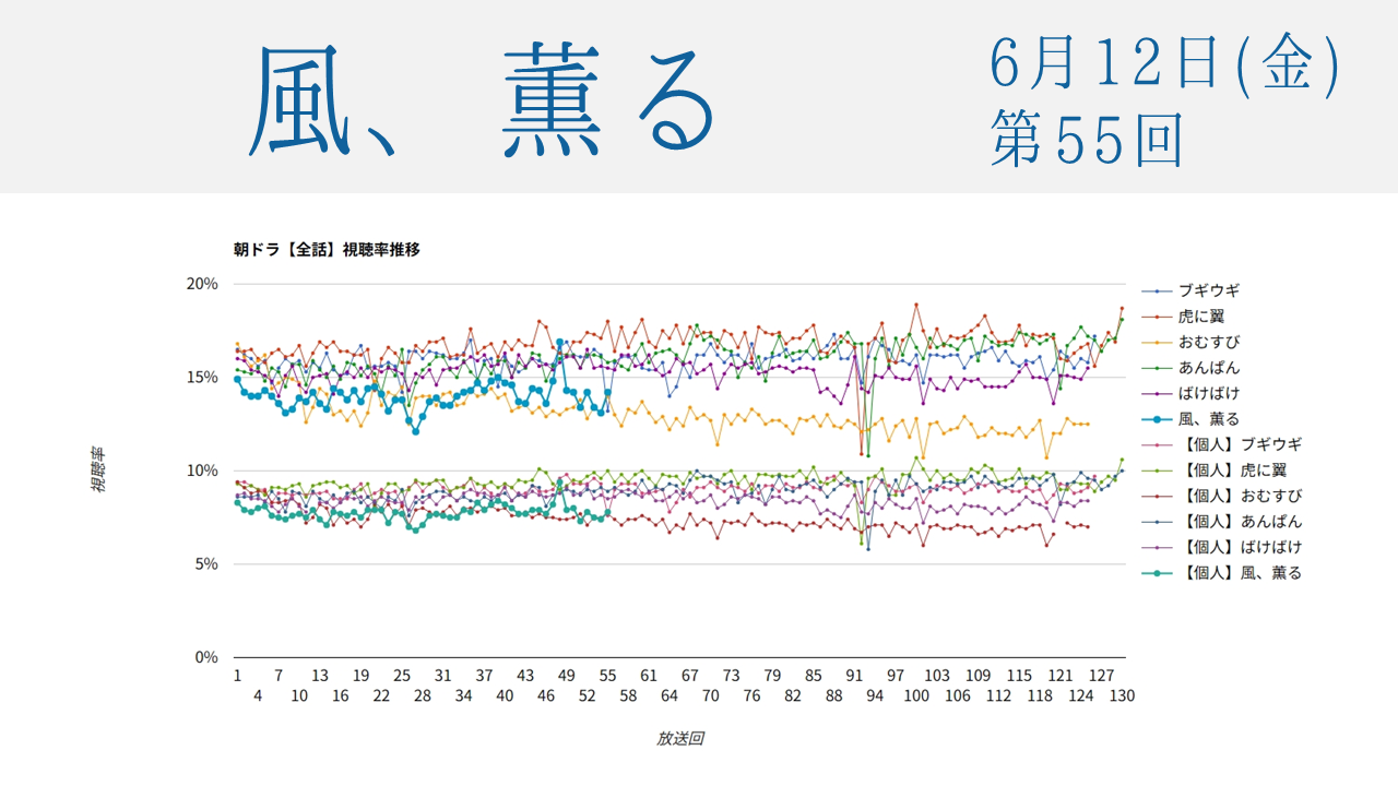 朝ドラ「風、薫る」視聴率 第55回