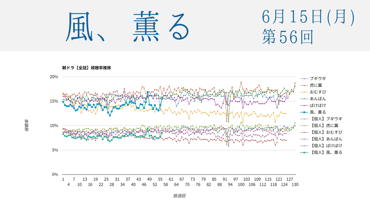 朝ドラ「風、薫る」視聴率 第56回