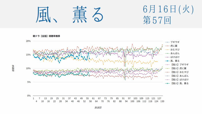 朝ドラ「風、薫る」視聴率 第57回