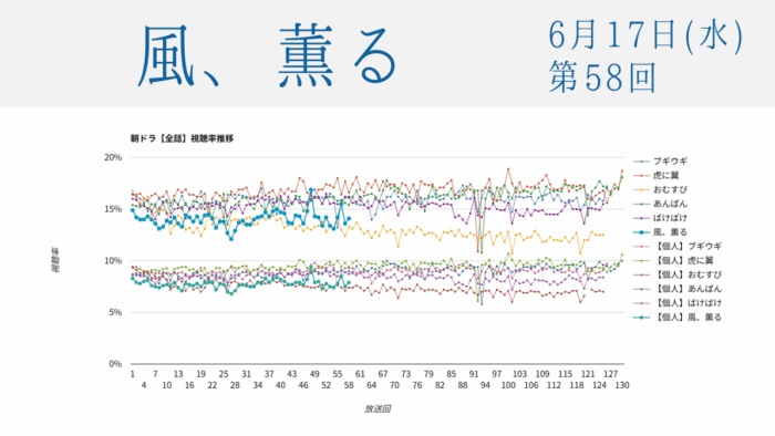 朝ドラ「風、薫る」視聴率 第58回