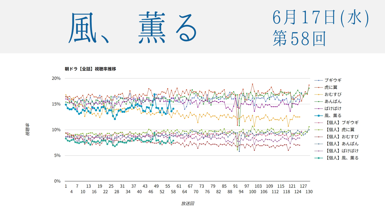 朝ドラ「風、薫る」視聴率 第58回