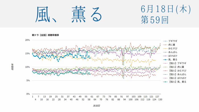朝ドラ「風、薫る」視聴率 第59回
