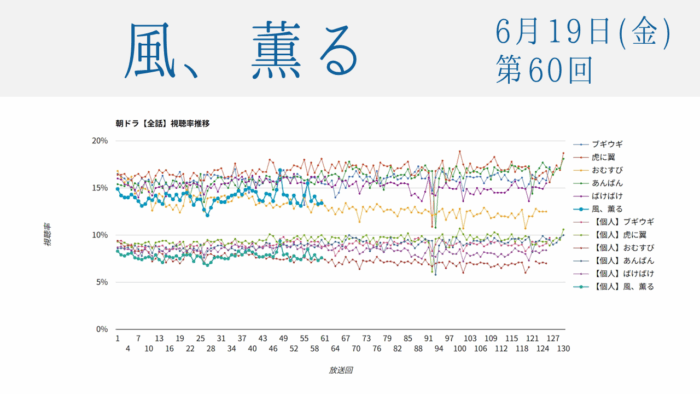 朝ドラ「風、薫る」視聴率 第60回