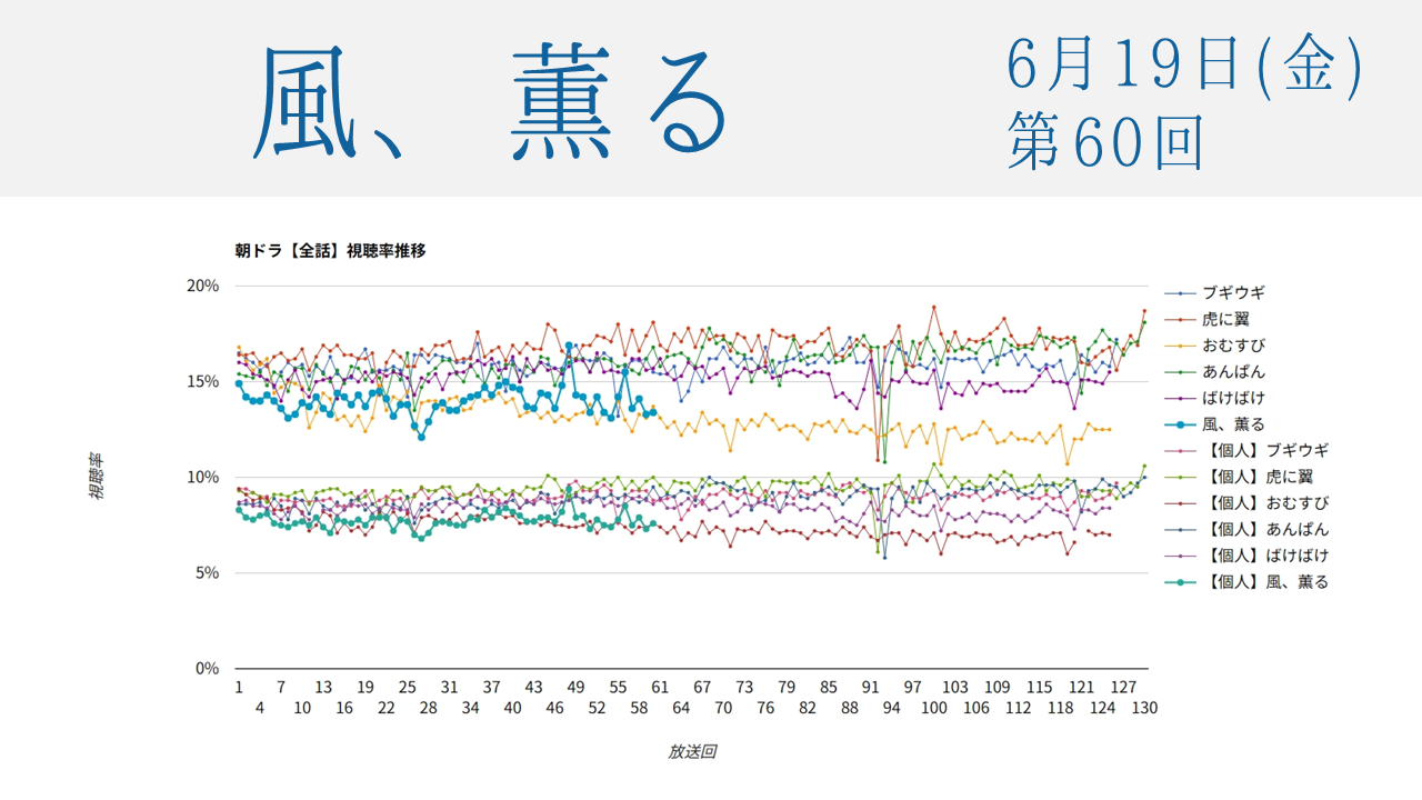 朝ドラ「風、薫る」視聴率 第60回