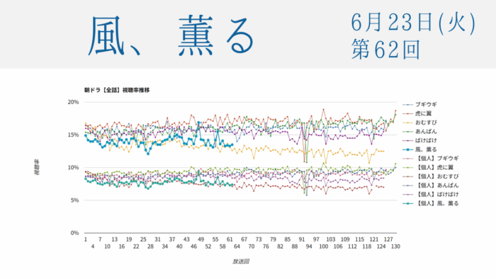 朝ドラ「風、薫る」視聴率 第62回