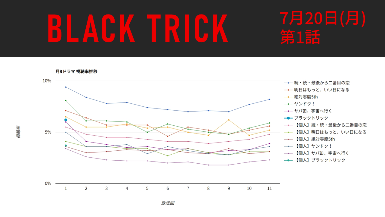 「ブラックトリック」視聴率グラフ 初回