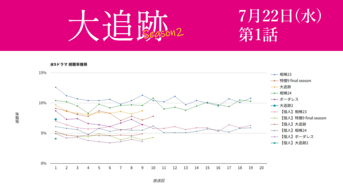 「大追跡Season2」視聴率グラフ 初回
