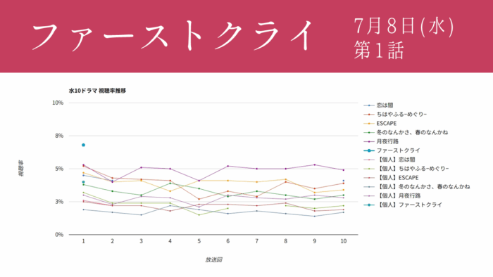 ドラマ「ファーストクライ」視聴率グラフ 初回