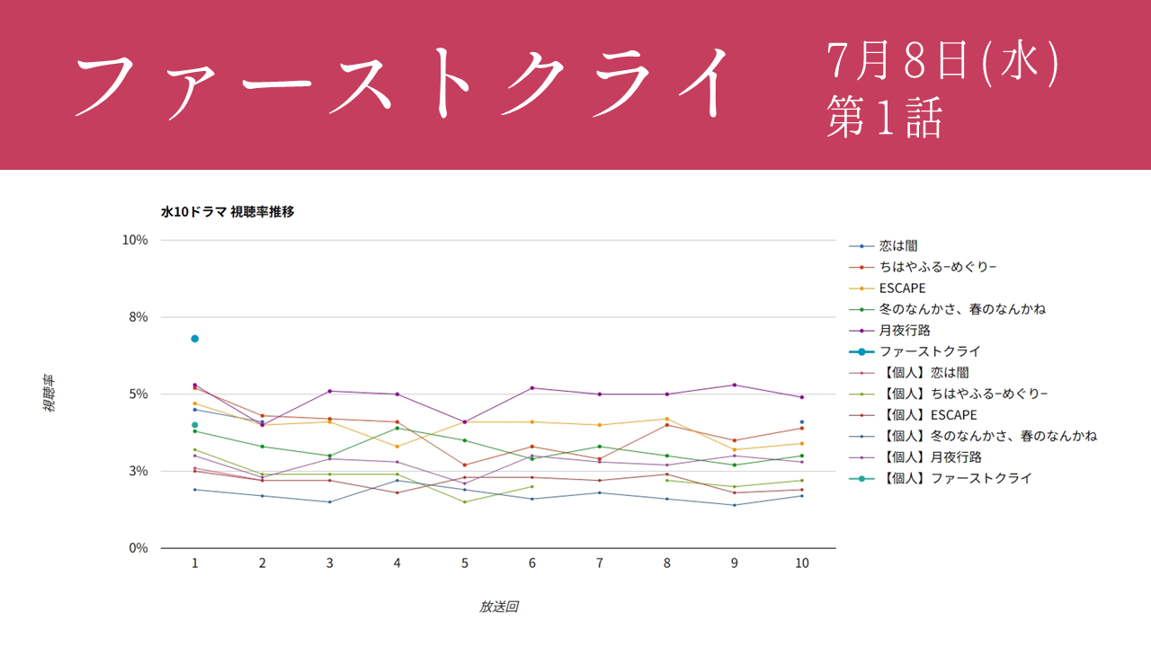 ドラマ「ファーストクライ」視聴率グラフ 初回
