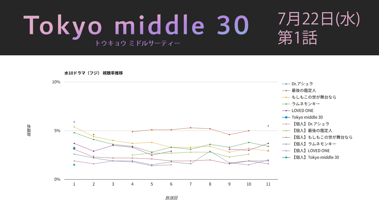 「Tokyo middle 30」視聴率グラフ 初回