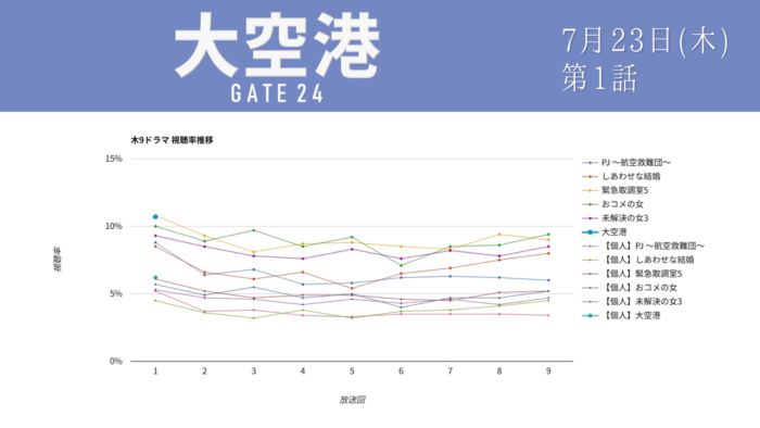 「大空港」視聴率グラフ 初回
