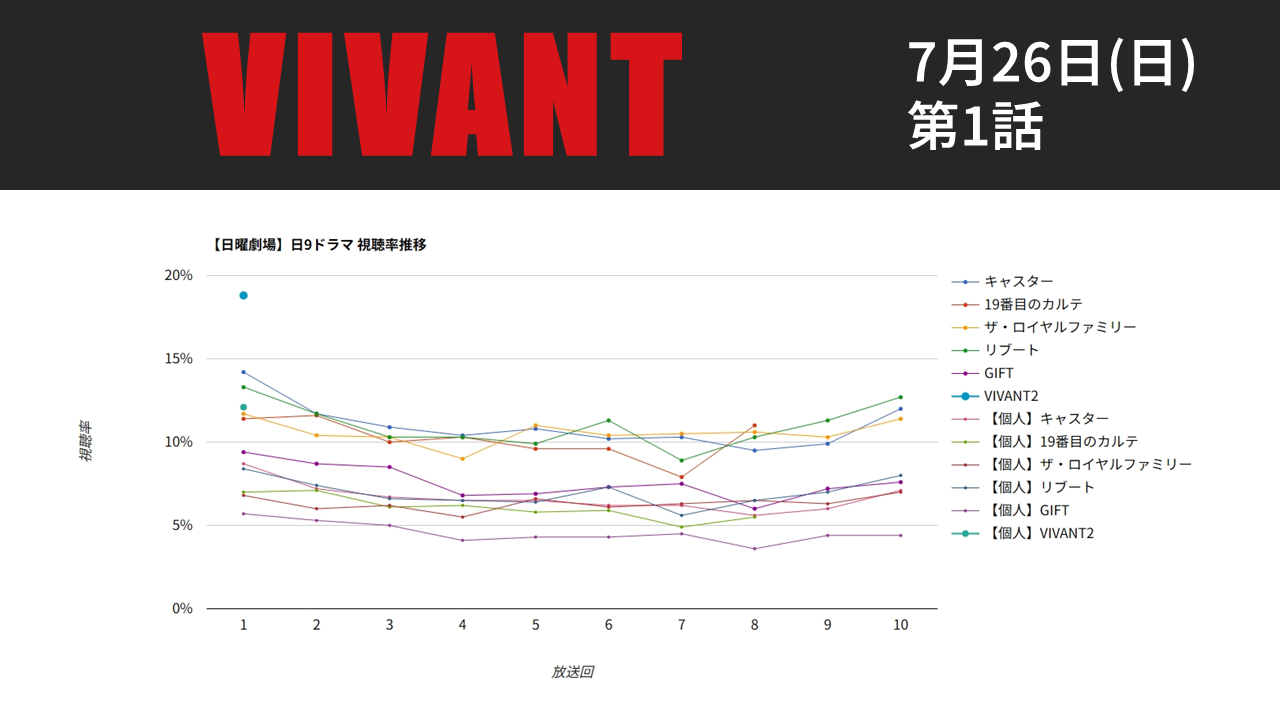 「VIVANT」視聴率グラフ 第1話