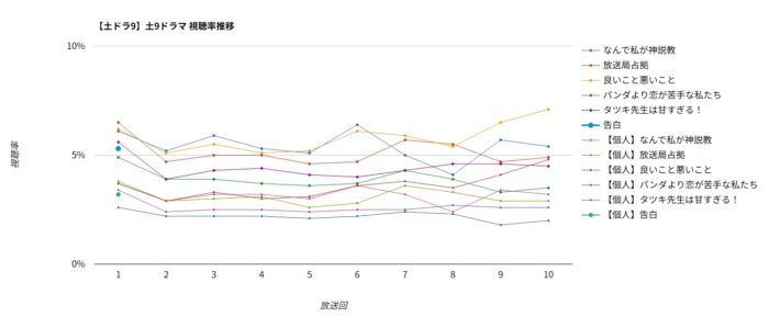 ドラマ「告白」視聴率グラフ