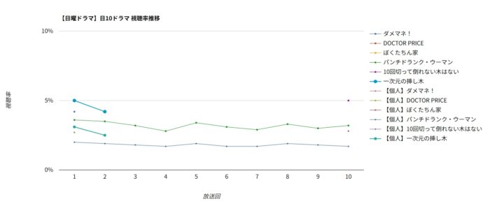 ドラマ「一次元の挿し木」視聴率グラフ