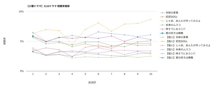 「君の好きは無敵」視聴率グラフ