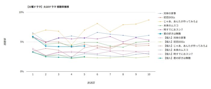 「君の好きは無敵」視聴率グラフ