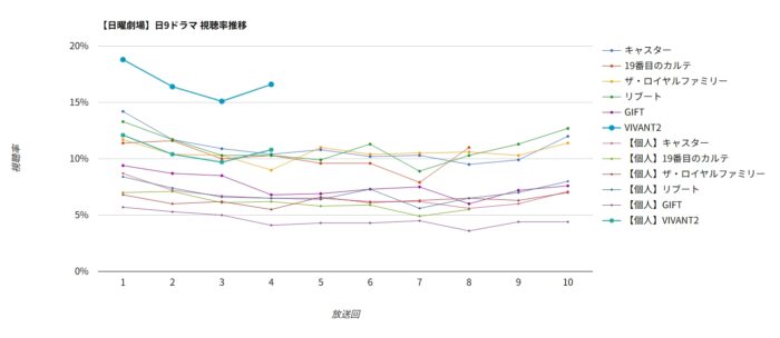 ドラマ「VIVANT」視聴率グラフ