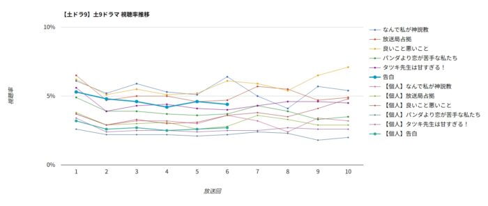 ドラマ「告白」視聴率グラフ