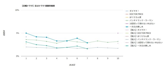ドラマ「一次元の挿し木」視聴率グラフ