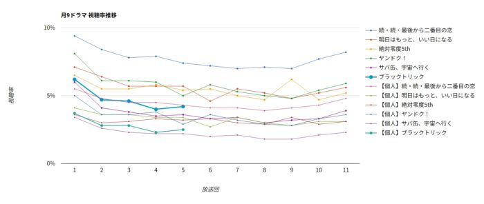 ドラマ「ブラックトリック」視聴率グラフ