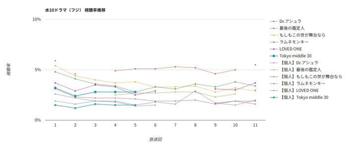ドラマ「Tokyo middle 30」視聴率グラフ