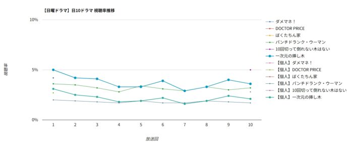 ドラマ「一次元の挿し木」視聴率グラフ