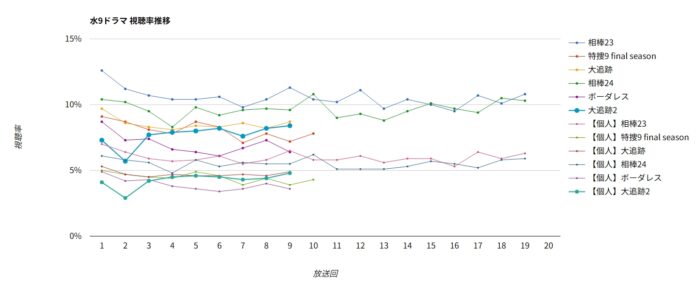 ドラマ「大追跡Season2」 視聴率グラフ