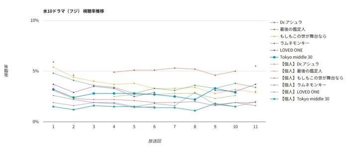ドラマ「Tokyo middle 30」視聴率グラフ