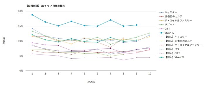 ドラマ「VIVANT」視聴率グラフ