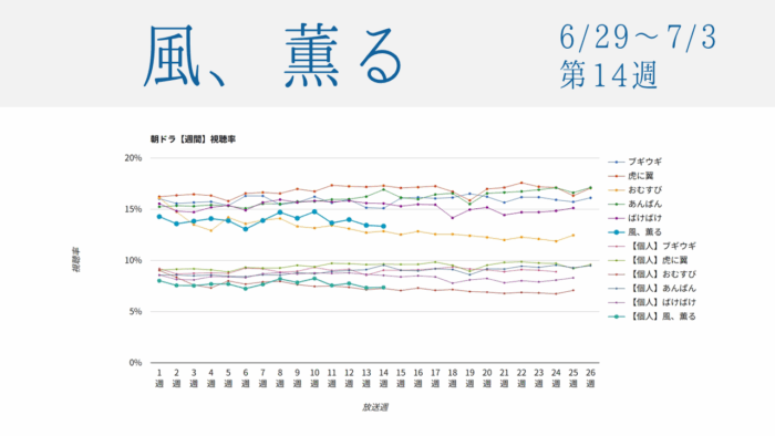 朝ドラ「風、薫る」視聴率グラフ第14週