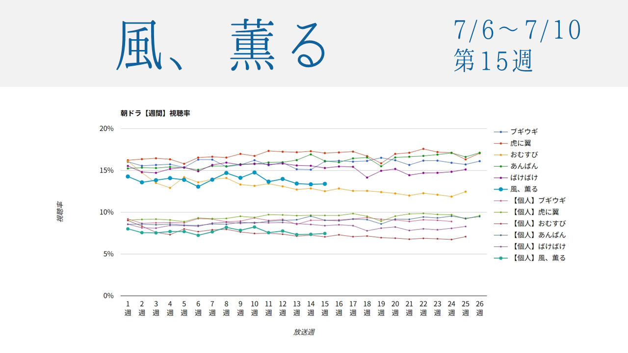 朝ドラ「風、薫る」視聴率グラフ第15週