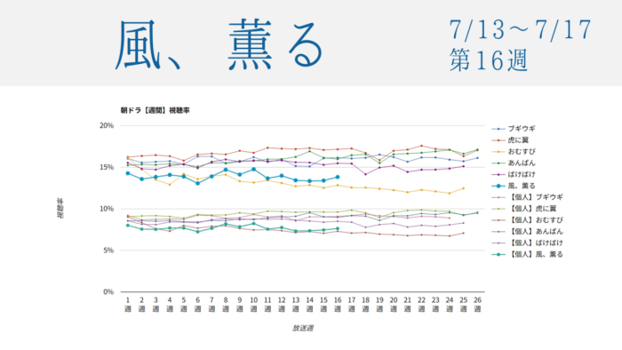 朝ドラ「風、薫る」視聴率グラフ第16週