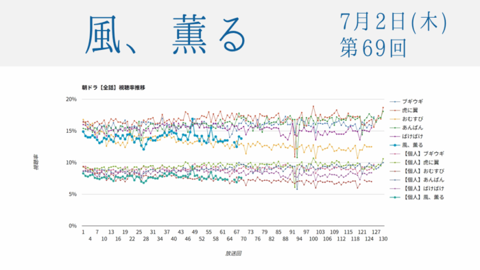 朝ドラ「風、薫る」視聴率 第69回