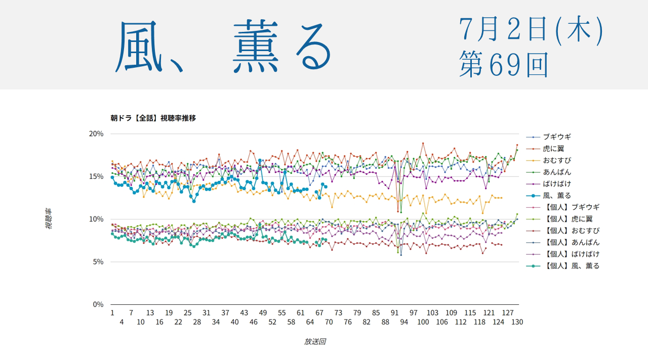 朝ドラ「風、薫る」視聴率 第69回