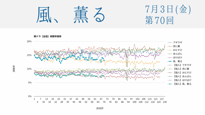 朝ドラ「風、薫る」視聴率 第70回