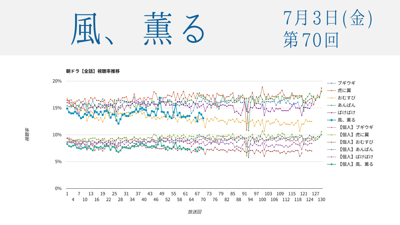朝ドラ「風、薫る」視聴率 第70回