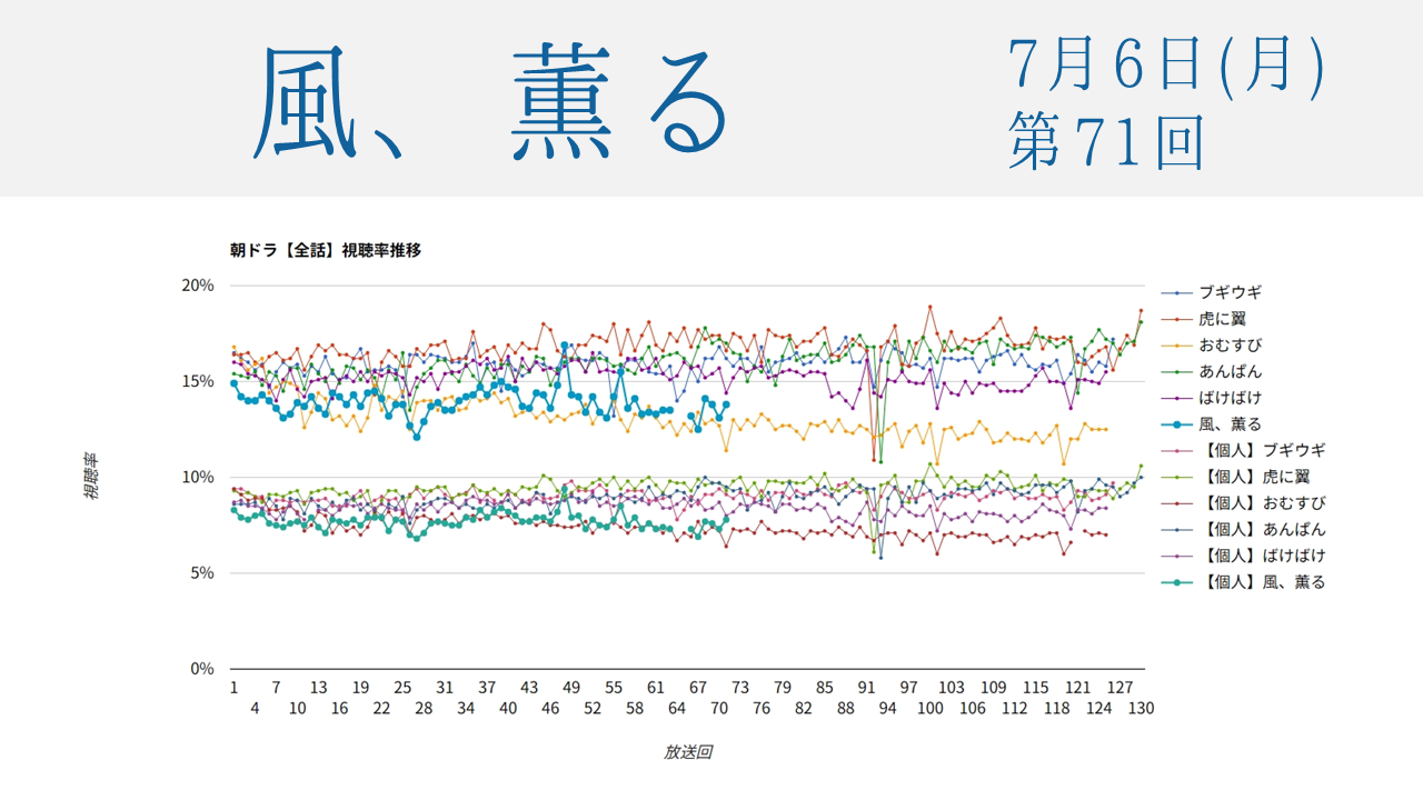 朝ドラ「風、薫る」視聴率 第71回