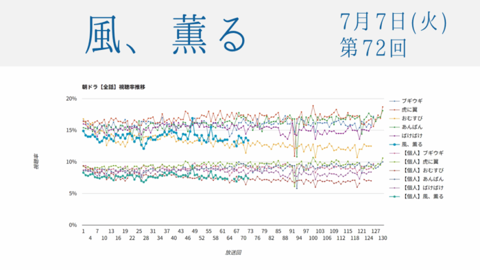 朝ドラ「風、薫る」視聴率 第72回