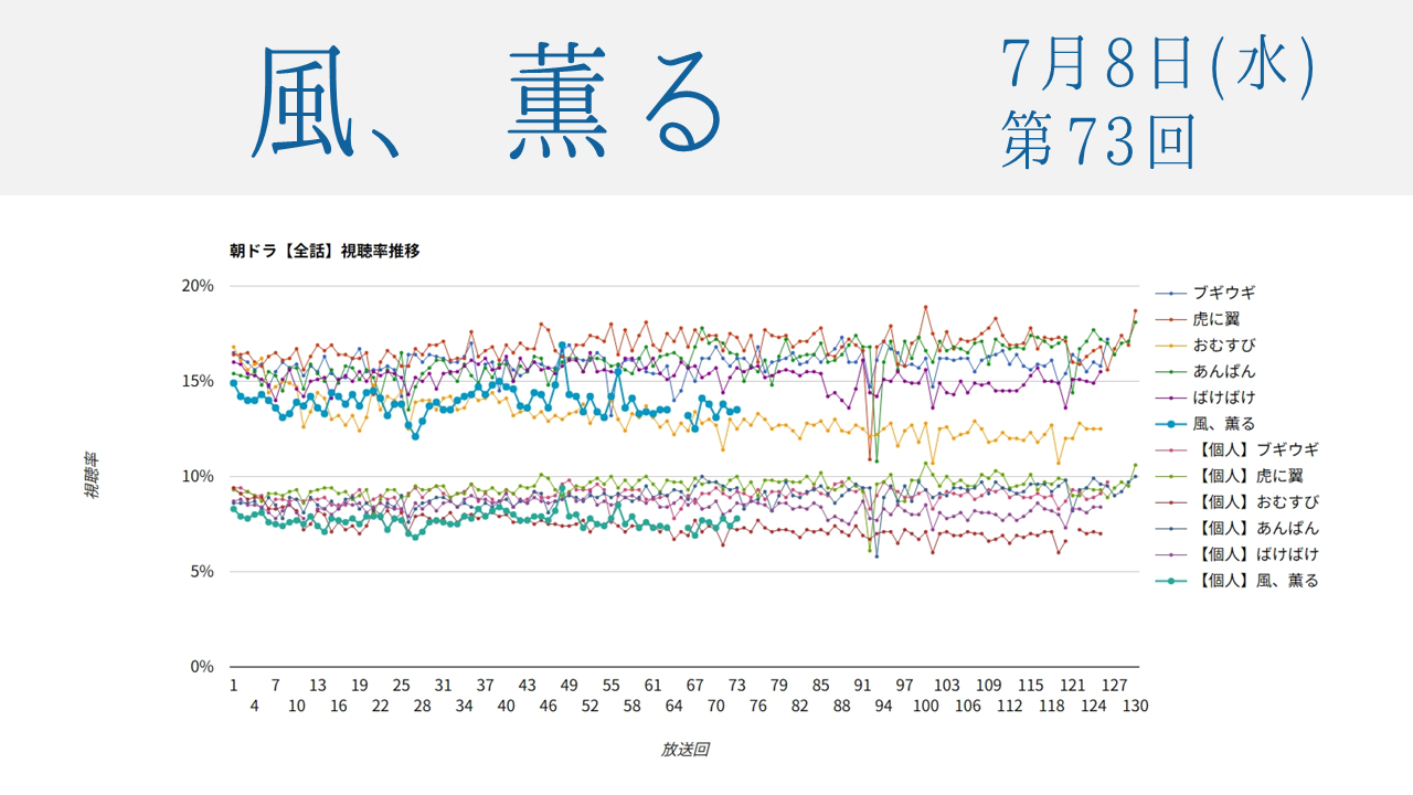朝ドラ「風、薫る」視聴率 第73回