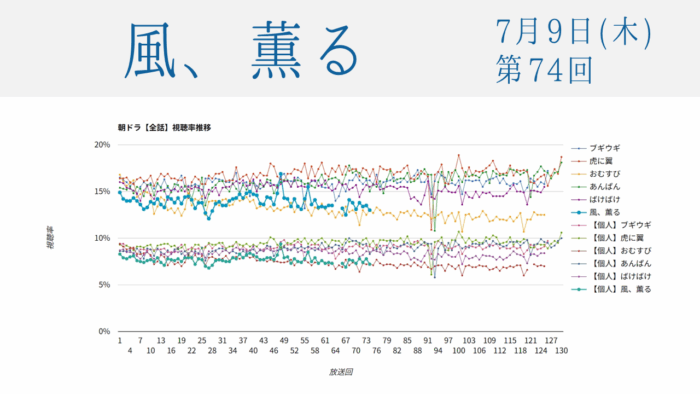 朝ドラ「風、薫る」視聴率 第74回