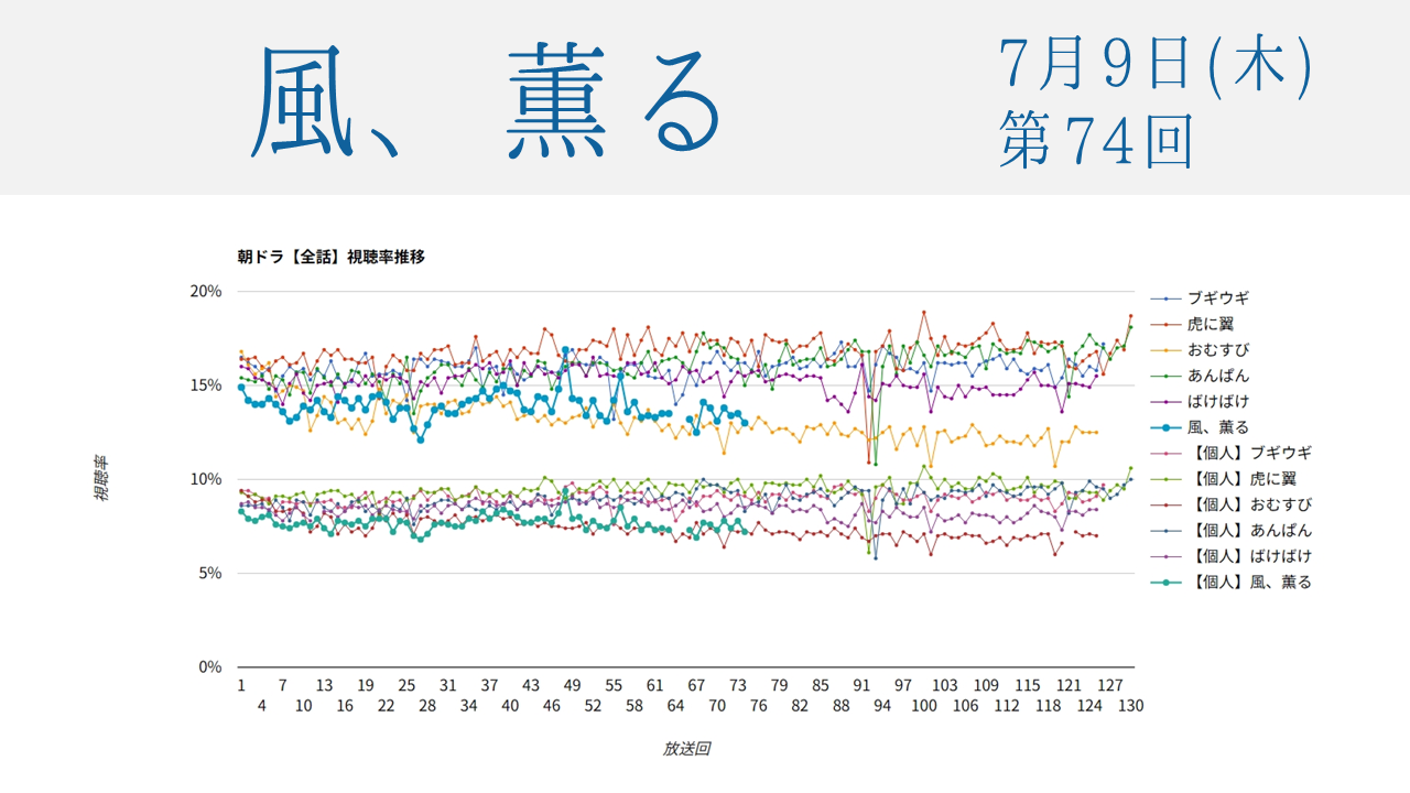 朝ドラ「風、薫る」視聴率 第74回