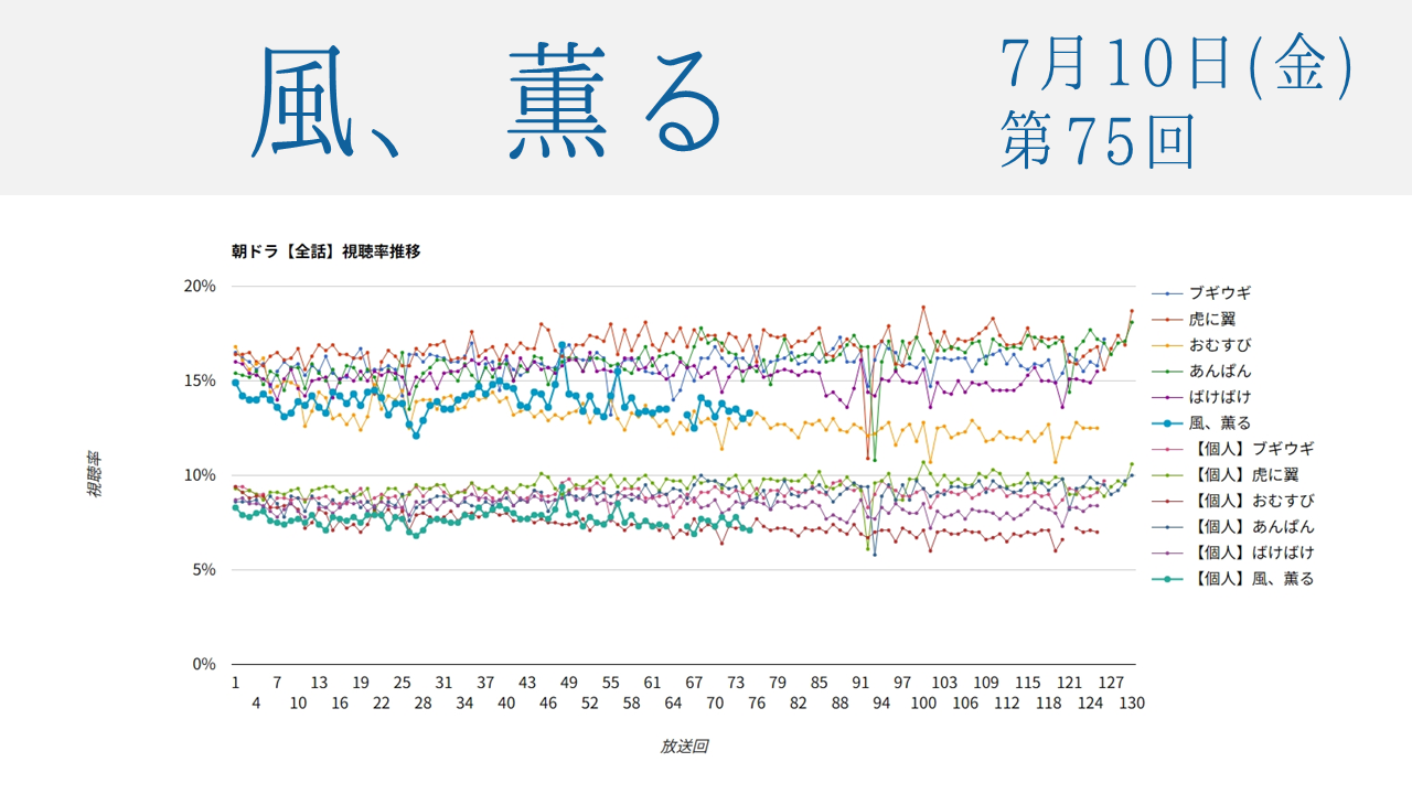朝ドラ「風、薫る」視聴率 第75回