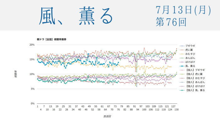 朝ドラ「風、薫る」視聴率 第76回