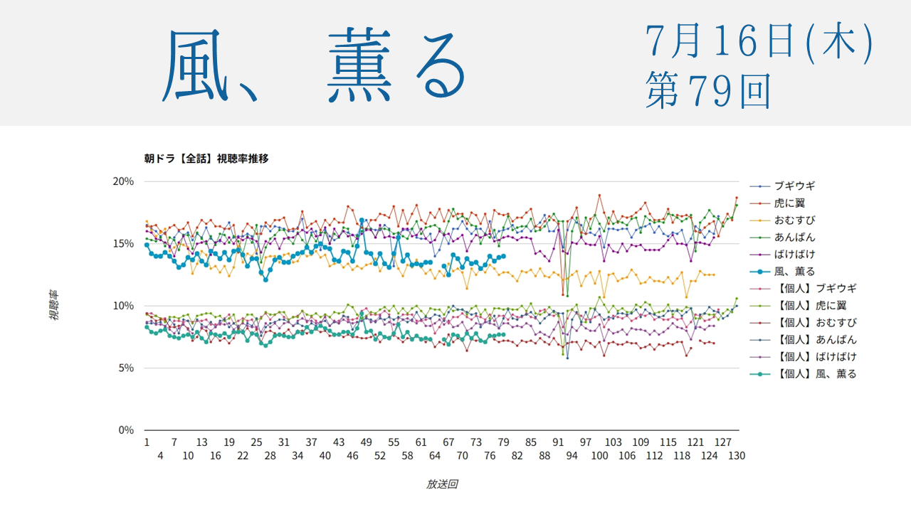 朝ドラ「風、薫る」視聴率 第79回