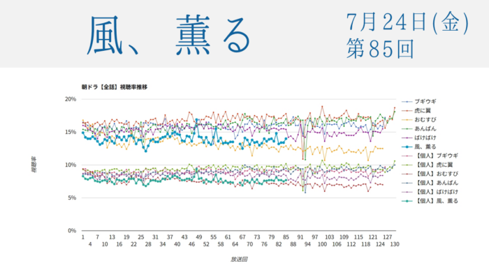 朝ドラ「風、薫る」視聴率 第85回