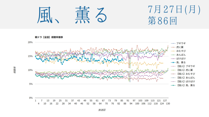 朝ドラ「風、薫る」視聴率 第86回