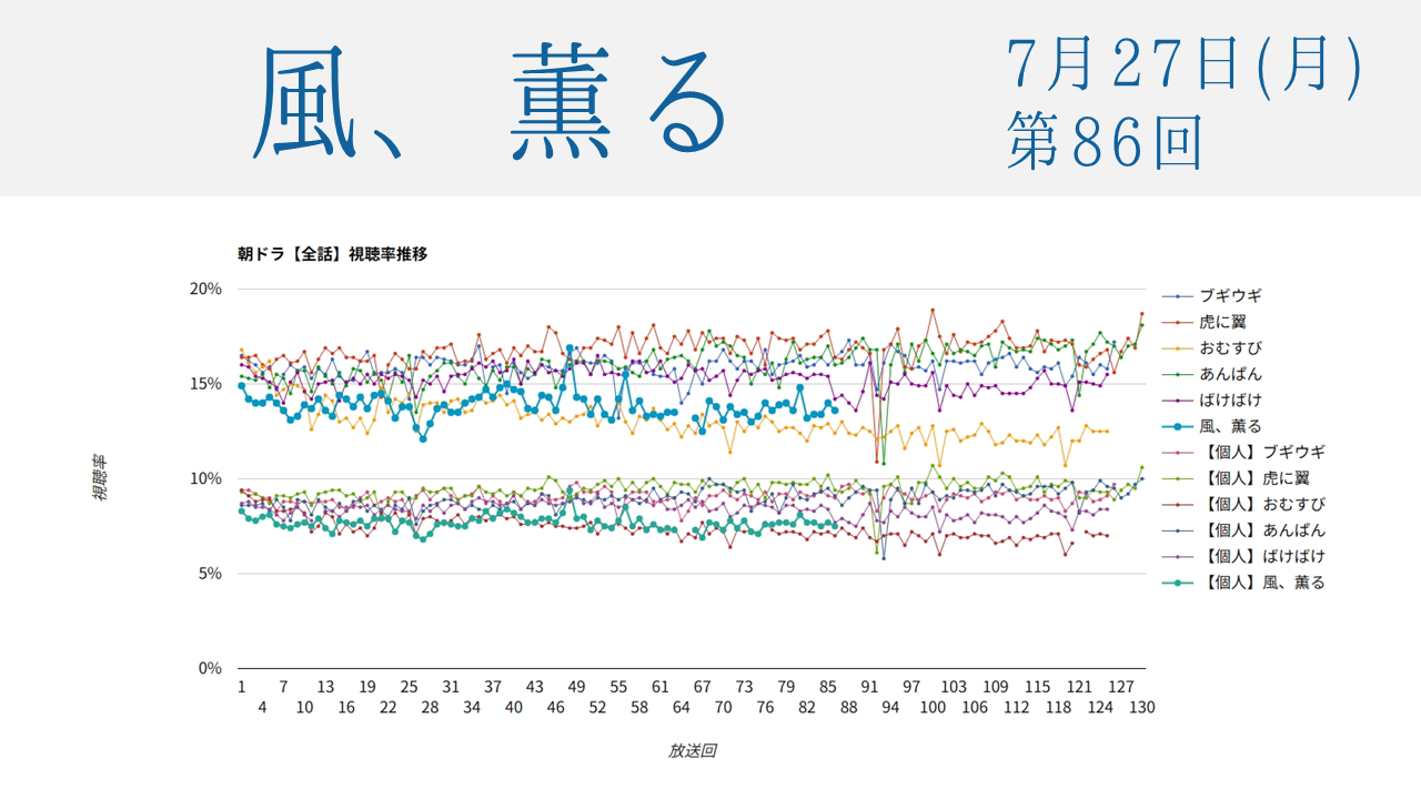 朝ドラ「風、薫る」視聴率 第86回