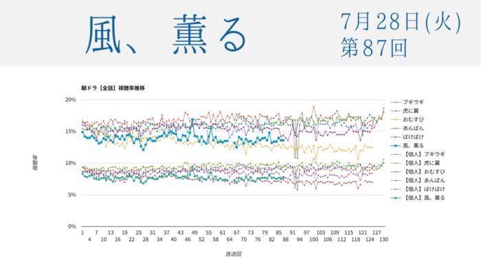 朝ドラ「風、薫る」視聴率 第87回